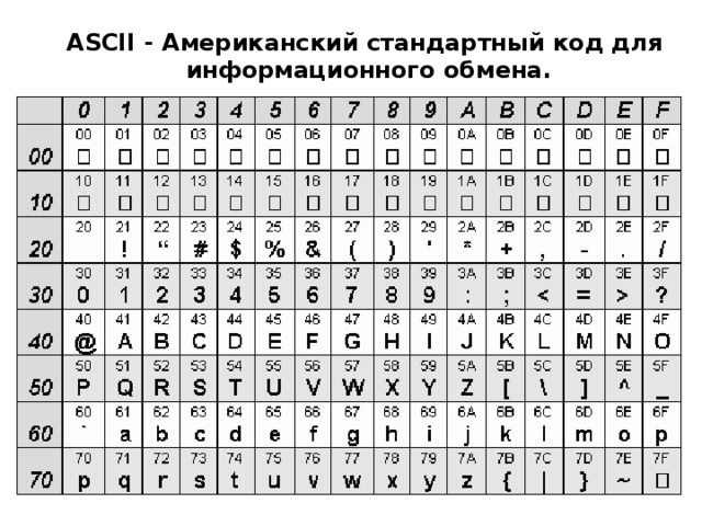 ASCII - Американский стандартный код для  информационного обмена. 