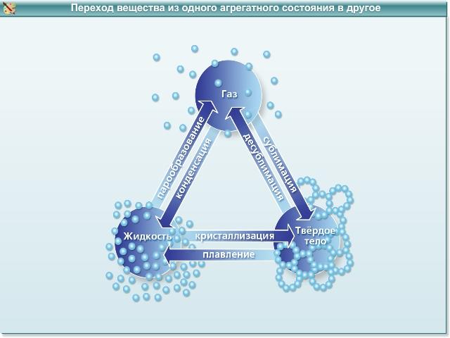 Переход вещества из