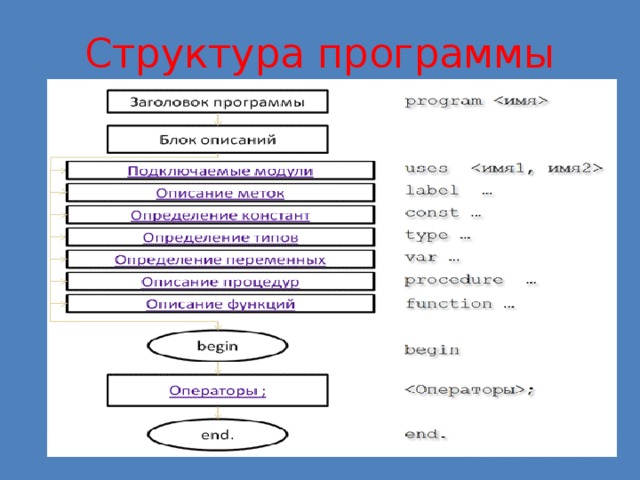 Разделы структуры программы. Структура программы. Структура программного приложения. Структура программы это в информатике. Опишите структуру программы.