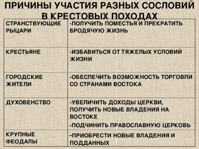 Сопоставьте горожан монахов рыцарей и крестьян. Причины участия в крестовых походах. Группы населения участвовавшие в крестовых походах. Группы населения участвующие в крестовых походах. Группы населения участвовавшие в крестовых походах и причины участия.