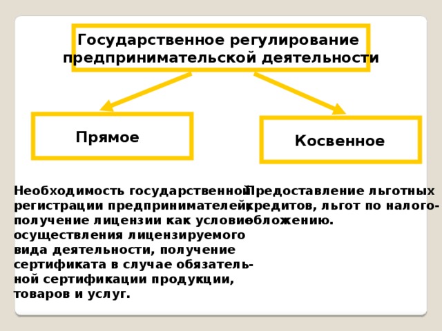 Государственное регулирование предпринимательской деятельности Прямое Косвенное Предоставление льготных кредитов, льгот по налого- обложению. Необходимость государственной регистрации предпринимателей, получение лицензии как условие осуществления лицензируемого вида деятельности, получение сертификата в случае обязатель- ной сертификации продукции, товаров и услуг. 