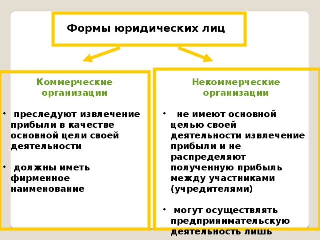 Цель извлечения прибыли. Цели деятельности юридического лица. Юридически Елица коммерческие основная цель-извлеченеи прибыли. Основная цель своей деятельности извлечение прибыли. Формы юридических лиц коммерческие некоммерческие.