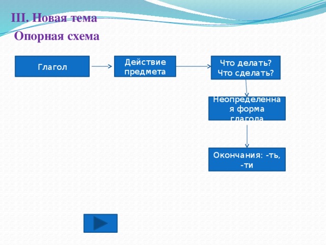 III. Новая тема  Опорная схема Глагол Действие предмета Что делать? Что сделать? Неопределенная форма глагола Окончания: -ть, -ти 