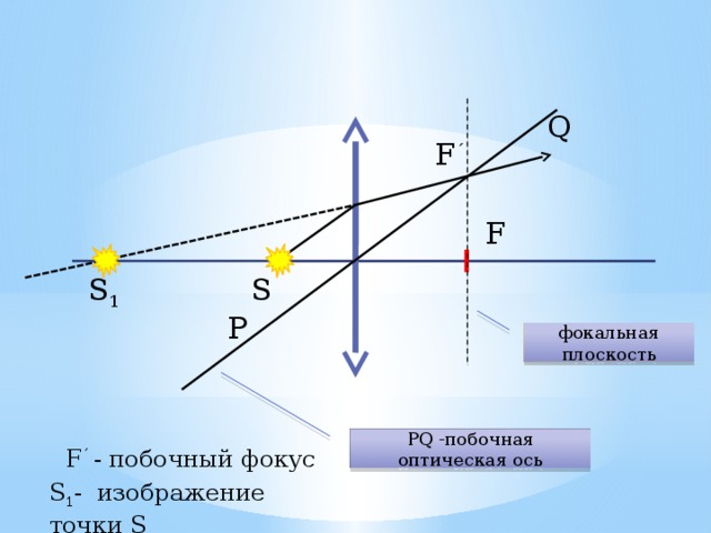 Q F ´ F S 1 S P фокальная плоскость PQ -побочная оптическая ось F ´ - побочный фокус S 1 - изображение точки S 