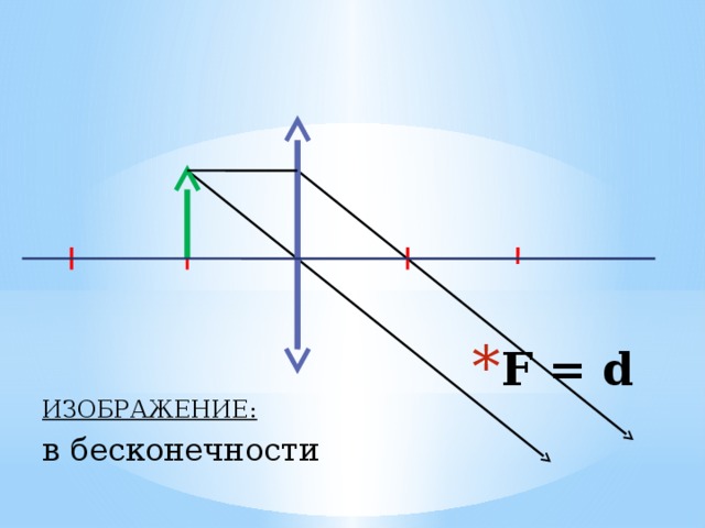 F = d ИЗОБРАЖЕНИЕ: в бесконечности 