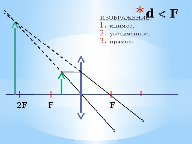 Прямое увеличение изображения достигается