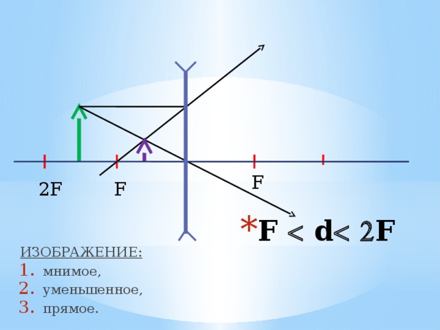 Физика d 2f рисунок