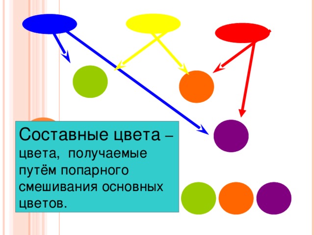 ? ? Составные цвета – цвета,  получаемые путём попарного смешивания основных цветов. 