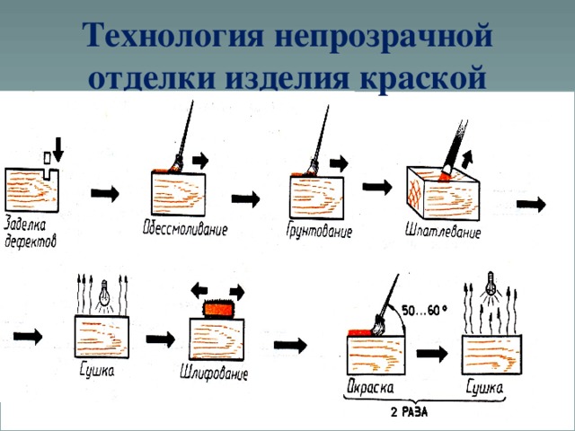 Отделка изделий из древесины 5 класс презентация