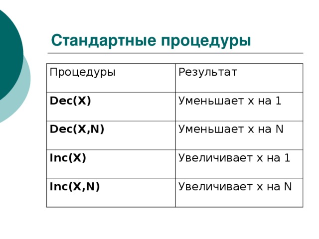 Стандартные процедуры Процедуры Результат Dec(X) Уменьшает х на 1 Dec(X,N) Уменьшает х на N Inc(X) Увеличивает х на 1 Inc(X,N) Увеличивает х на N 