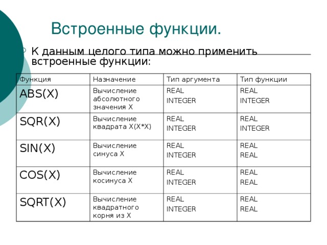 К данным целого типа можно применить встроенные функции:  Функция Назначение ABS(X)  Вычисление абсолютного значения Х Тип аргумента SQR(X) Тип функции REAL INTEGER  Вычисление квадрата Х(Х*Х) SIN(X) Вычисление синуса Х REAL INTEGER  REAL INTEGER  COS(X) SQRT(X) Вычисление косинуса Х REAL INTEGER  REAL INTEGER  REAL REAL Вычисление квадратного корня из Х REAL INTEGER  REAL REAL REAL INTEGER  REAL REAL 