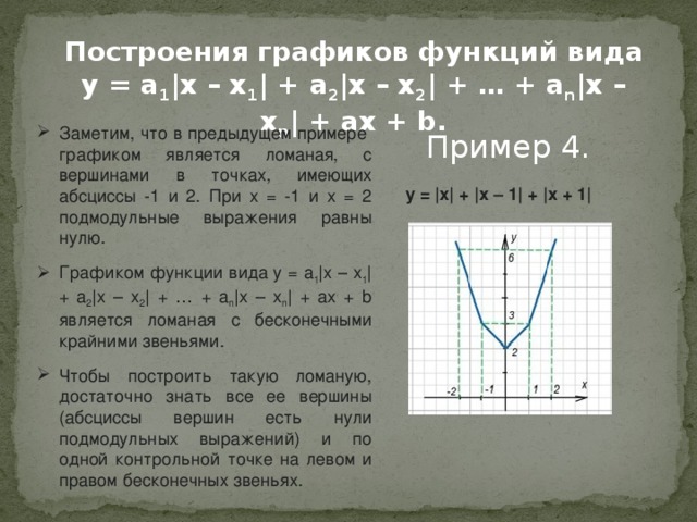 Построения графиков функций вида y = a 1 |x – x 1 | + a 2 |x – x 2 | + … + a n |x – x n | + ax + b. Заметим, что в предыдущем примере графиком является ломаная, с вершинами в точках, имеющих абсциссы -1 и 2. При x = -1 и x = 2 подмодульные выражения равны нулю. Графиком функции вида y = a 1 |x – x 1 | + a 2 |x – x 2 | + … + a n |x – x n | + ax + b является ломаная с бесконечными крайними звеньями. Чтобы построить такую ломаную, достаточно знать все ее вершины (абсциссы вершин есть нули подмодульных выражений) и по одной контрольной точке на левом и правом бесконечных звеньях. Пример 4. y = |x| + |x – 1| + |x + 1| 