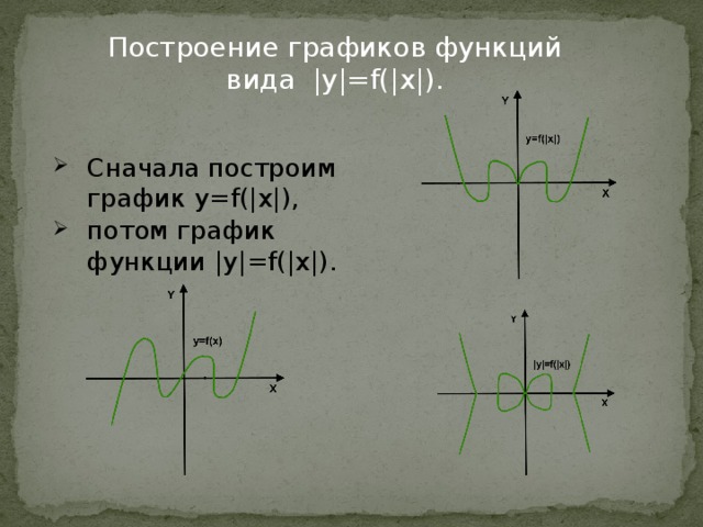 Построение графиков функций вида |y|=f(|x|). Сначала построим график y=f(|x|), потом график функции |y|=f(|x|). 