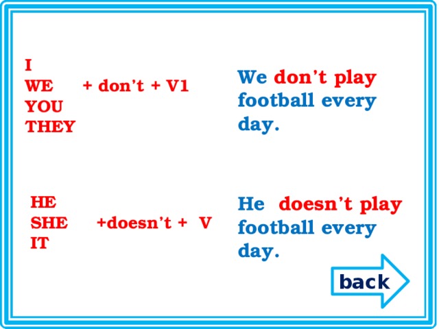 I WE + don’t + V1 YOU THEY We  don’t  play  football every day. HE He  doesn’t  play  football every day. SHE +doesn’t + V IT back 