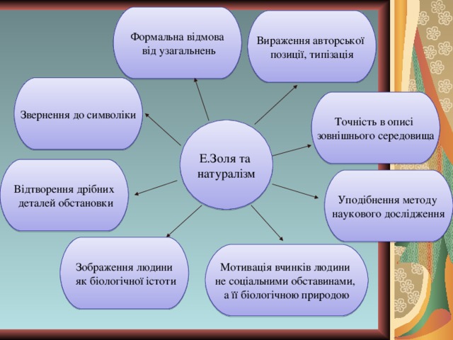 Формальна відмова  від узагальнень Вираження авторської позиції, типізація Звернення до символіки Точність в описі зовнішнього середовища Е.Золя та натуралізм Відтворення дрібних  деталей обстановки Уподібнення методу наукового дослідження Зображення людини  як біологічної істоти Мотивація вчинків людини не соціальними обставинами, а її біологічною природою 