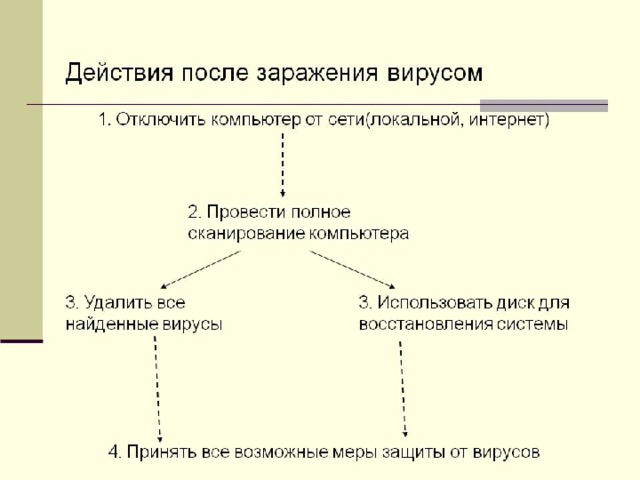 Как уберечься от получения вредоносных программ Не скачивать подозрительные письма, а СРАЗУ удалять на сервере. Если письма от друзей или знакомых, то необходимо удостовериться в их подлинности! Необходимо обращать внимание на расширение файла: * . ade , * . adp , * . bas , * . bat , *. chm , * . cmd , * . com , * . cpl , * . crt , * . eml , * . exe , * . hlp , * . hta , * . inf , *. ins , *. isp , *. isp , *. jse , *. lnk , *. mdb , *. mde , *. msc , *. msi , *. msp , *. mst , *. pcd , *. pif , *. reg , *. scr , *. sct , *. shs , *. url , *. vbe , *. wsf , *. wsh , *. wsc – они могут быть опасными! 