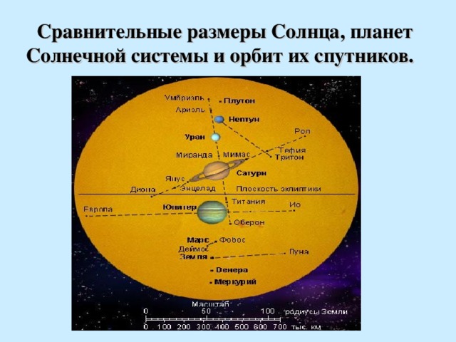   Сравнительные размеры Солнца, планет Солнечной системы и орбит их спутников. 