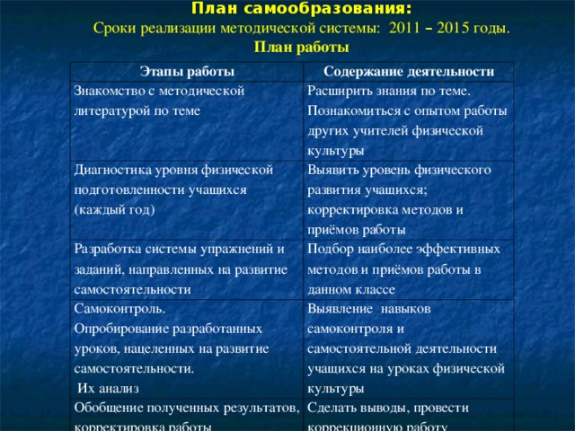 План самообразования: Сроки реализации методической системы: 2011 – 2015 годы. План работы Этапы работы Содержание деятельности Знакомство с методической литературой по теме Расширить знания по теме. Познакомиться с опытом работы других учителей физической культуры Диагностика уровня физической подготовленности учащихся (каждый год) Выявить уровень физического развития учащихся; корректировка методов и приёмов работы Разработка системы упражнений и заданий, направленных на развитие самостоятельности Подбор наиболее эффективных методов и приёмов работы в данном классе Самоконтроль. Опробирование разработанных уроков, нацеленных на развитие самостоятельности.  Их анализ Выявление навыков самоконтроля и самостоятельной деятельности учащихся на уроках физической культуры Обобщение полученных результатов, корректировка работы Сделать выводы, провести коррекционную работу 