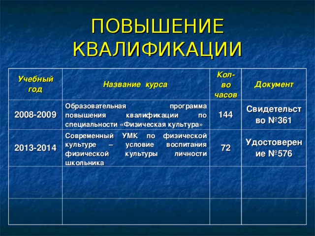 ПОВЫШЕНИЕ КВАЛИФИКАЦИИ Учебный год Название курса 2008-2009 Образовательная программа повышения квалификации по специальности «Физическая культура» Кол-во часов 2013-2014 Документ 144 Современный УМК по физической культуре – условие воспитания физической культуры личности школьника Свидетельство №361 72 Удостоверение №576 