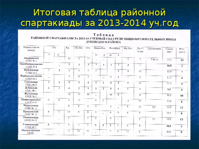 Итоговая таблица районной спартакиады за 2013-2014 уч.год 