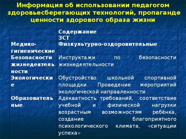 Информация об использовании педагогом  здоровьесберегающих технологий, пропаганде ценности здорового образа жизни    Содержание ЗСТ Медико-гигиенические Физкультурно-оздоровительные Безопасности жизнедеятельности Инструктажи по безопасности жизнедеятельности Экологические Обустройство школьной спортивной площадки. Проведение мероприятий экологической направленности Образовательные Адекватность требований, соответствие учебной и физической нагрузки возрастным возможностям ребёнка, создание благоприятного психологического климата, «ситуации успеха» 