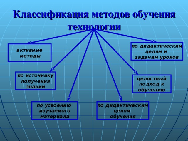 Классификация по дидактическим целям. Методы по дидактическим целям. Классификация уроков по дидактическим целям. Классификация методов по источнику получения знаний. По источнику получения знаний выделяют методы обучения.