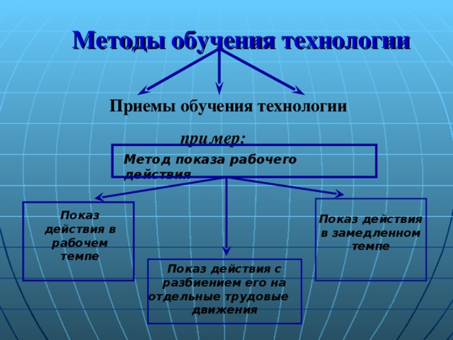 К какой группе методов можно отнести следующие приемы показ способов действий показ образца