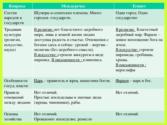 В чем различие египта и двуречья. Состав народов и государств в Египте. Сходства и различия Месопотамии и Египта. Сравнительная таблица древнего Египта и Месопотамии. Сравнение древнего Египта и Месопотамии.