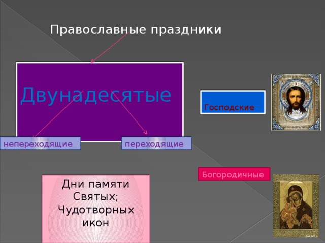 Православные праздники  Двунадесятые   Господские непереходящие переходящие Богородичные Дни памяти Святых; Чудотворных икон 