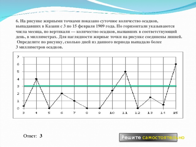 6. На рисунке жирными точками показано суточное количество осадков, выпадавших в Казани с 3 по 15 февраля 1909 года. По горизонтали указываются числа месяца, по вертикали — количество осадков, выпавших в соответствующий день, в миллиметрах. Для наглядности жирные точки на рисунке соединены линией.  Определите по рисунку, сколько дней из данного периода выпадало более 3 миллиметров осадков. Ответ: 3 Решите самостоятельно 