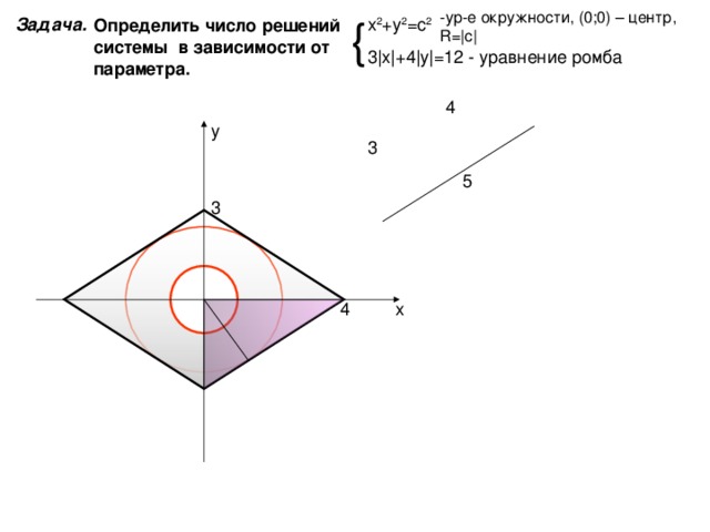 - ур-е окружности, (0;0) – центр, R= |c| { х 2 +у 2 =с 2 3 | х | +4 | у | =12 Задача. Определить число решений системы в зависимости от параметра. 4 y 3 5 3 x 4 