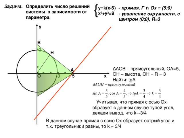 { Определить число решений системы в зависимости от параметра. Задача. у= k( х -5) х 2 +у 2 =9 - прямая, Г ∩ Ох = (5;0) - уравнение окружности, с центром (0;0), R=3 у В Н Δ АОВ – прямоугольный, ОА=5, ОН – высота, ОН = R = 3  Найти: tgA А х О  Учитывая, что прямая с осью Ох образует в данном случае тупой угол, делаем вывод, что k=-3/4 В данном случае прямая с осью Ох образует острый угол и т.к. треугольники равны, то k = 3/4 
