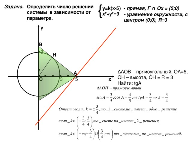 { Задача. Определить число решений системы в зависимости от параметра. - прямая, Г ∩ Ох = (5;0) у= k( х -5) х 2 +у 2 =9 - уравнение окружности, с центром (0;0), R=3 у В Н Δ АОВ – прямоугольный, ОА=5, ОН – высота, ОН = R = 3  Найти: tgA А О х 
