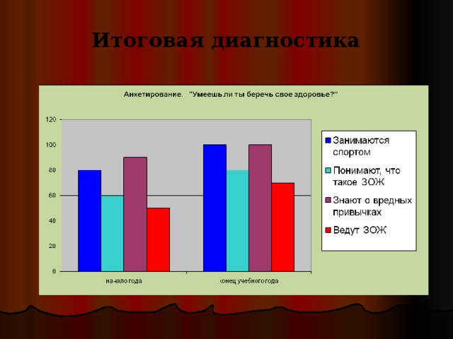 Итоговая диагностика. Диагностика анкетирование. ЗОЖ младших школьников диаграммы. ЗОЖ диагностика.