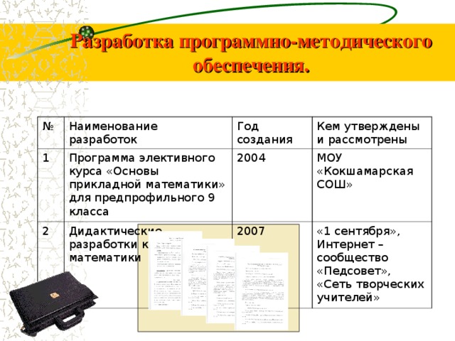 Разработка программно-методического обеспечения. № Наименование разработок 1 Программа элективного курса «Основы прикладной математики» для предпрофильного 9 класса Год создания 2 Кем утверждены и рассмотрены 2004 Дидактические разработки к урокам математики МОУ «Кокшамарская СОШ» 2007 «1 сентября», Интернет –сообщество «Педсовет», «Сеть творческих учителей» 