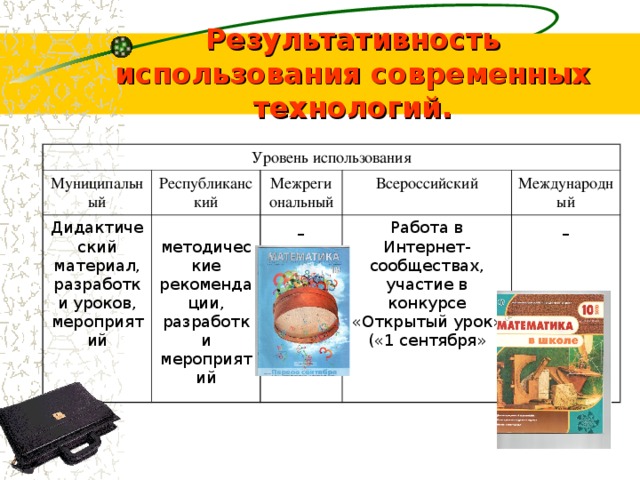 Результативность использования современных технологий. Уровень использования Муниципальный Республиканский Дидактический материал, разработки уроков, мероприятий  методические рекомендации, разработки мероприятий Межрегиональный Всероссийский - Работа в Интернет-сообществах, участие в конкурсе «Открытый урок» («1 сентября» Международный - 