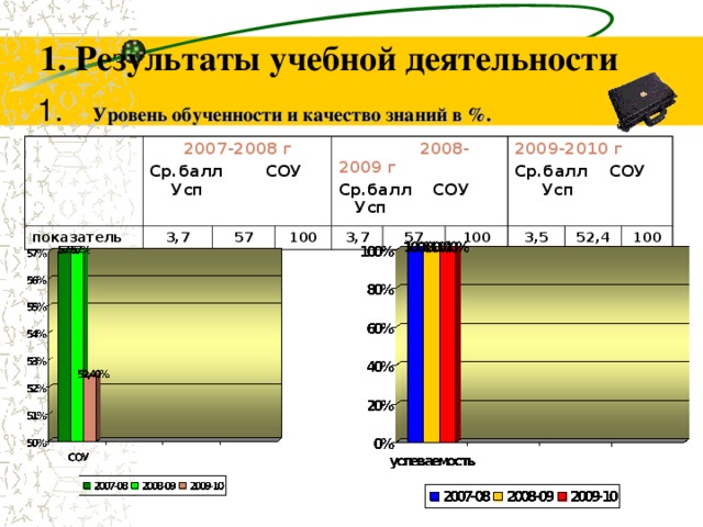 1. Результаты учебной деятельности  Уровень обученности и качество знаний в %.  2007-2008 г показатель Ср.балл СОУ Усп 3,7 57 100  2008-2009 г Ср.балл СОУ Усп 3,7 57 2009-2010 г 100 Ср.балл СОУ Усп  3,5 52,4 100 