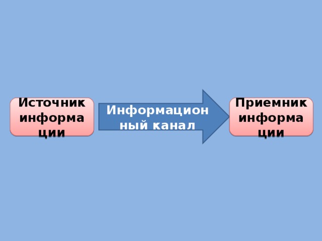 Информационный канал Источник информации Приемник информации 