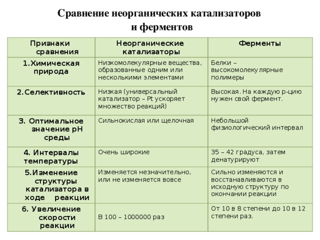 Что характерно для ферментов. Сравнительная таблица ферментов и неорганических катализаторов. Характерные признаки ферментов таблица. Сравнение ферментов с неорганическими катализаторами. Характеристика признаков ферментов.