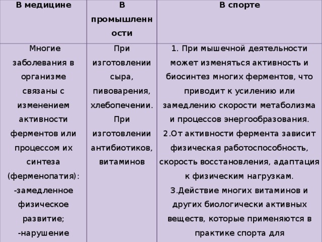 В медицине В промышленности  Многие заболевания в организме связаны с изменением активности ферментов или процессом их синтеза (ферменопатия): В спорте -замедленное физическое развитие; При изготовлении сыра, пивоварения, хлебопечении. При изготовлении антибиотиков, витаминов -нарушение обмена веществ; 1. При мышечной деятельности может изменяться активность и биосинтез многих ферментов, что приводит к усилению или замедлению скорости метаболизма и процессов энергообразования. -психическая неполноценность 2.От активности фермента зависит физическая работоспособность, скорость восстановления, адаптация к физическим нагрузкам. 3.Действие многих витаминов и других биологически активных веществ, которые применяются в практике спорта для восстановления организма и регуляции массы тела, связано с ферментами 