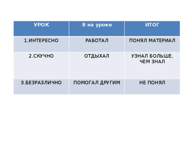 УРОК Я на уроке 1.ИНТЕРЕСНО ИТОГ РАБОТАЛ 2.СКУЧНО ПОНЯЛ МАТЕРИАЛ ОТДЫХАЛ 3.БЕЗРАЗЛИЧНО УЗНАЛ БОЛЬШЕ, ЧЕМ ЗНАЛ ПОМОГАЛ ДРУГИМ НЕ ПОНЯЛ 