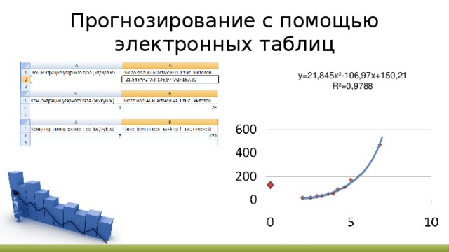Прогнозирование с помощью электронных таблиц y=21,845x 2 -106,97x+150,21 R 2 =0,9788 