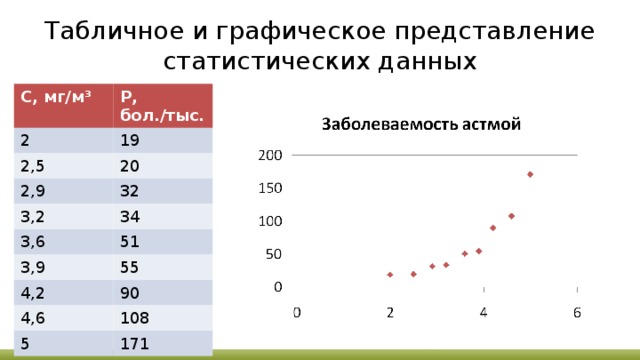 Табличное и графическое представление статистических данных С, мг/м 3 Р, бол./тыс. 2 19 2,5 20 2,9 3,2 32 3,6 34 51 3,9 55 4,2 90 4,6 108 5 171  