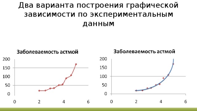На данных графиках построена зависимость