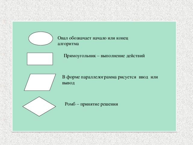 Овал обозначает начало или конец алгоритма В форме параллелограмма рисуется ввод или вывод  Ромб – принятие решения Прямоугольник – выполнение действий 