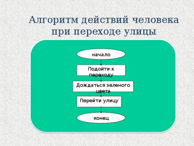 Алгоритм действий человека при переходе улицы начало Подойти к переходу Дождаться зеленого цвета Перейти улицу конец 