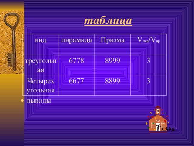 таблица вид пирамида треугольная 6778 Призма Четырех  угольная V пир /V пр 8999 6677 3 8899 3 выводы 