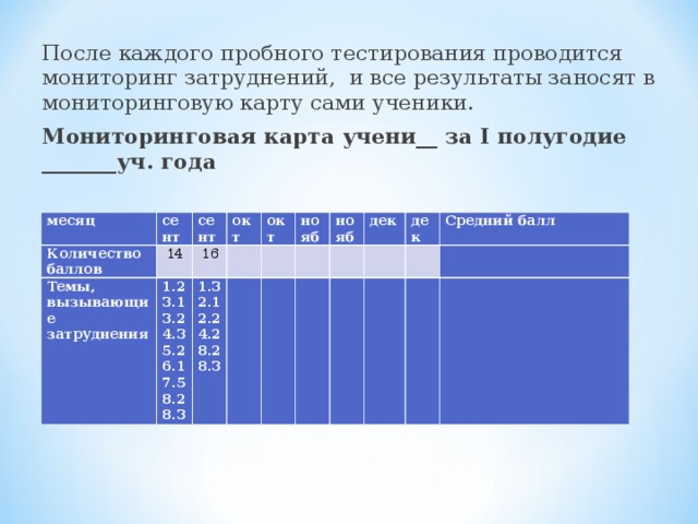 После каждого пробного тестирования проводится мониторинг затруднений, и все результаты заносят в мониторинговую карту сами ученики. Мониторинговая карта учени__ за I полугодие _______уч. года   месяц сент Количество баллов   14 сент Темы, вызывающие затруднения         окт 1.2 3.1 3.2 4.3 5.2 6.1 7.5 8.2 8.3   16   окт 1.3 2.1 2.2 4.2 8.2 8.3     нояб   нояб     дек     дек   Средний балл           