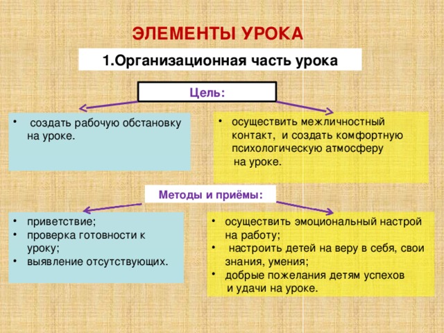 Элементы урока. Организационная часть урока. Организационная часть урока примеры. Организационная часть занятия какие приемы.