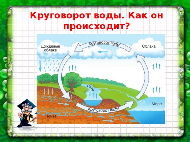 Круговорот в природе рисунок 3 класс